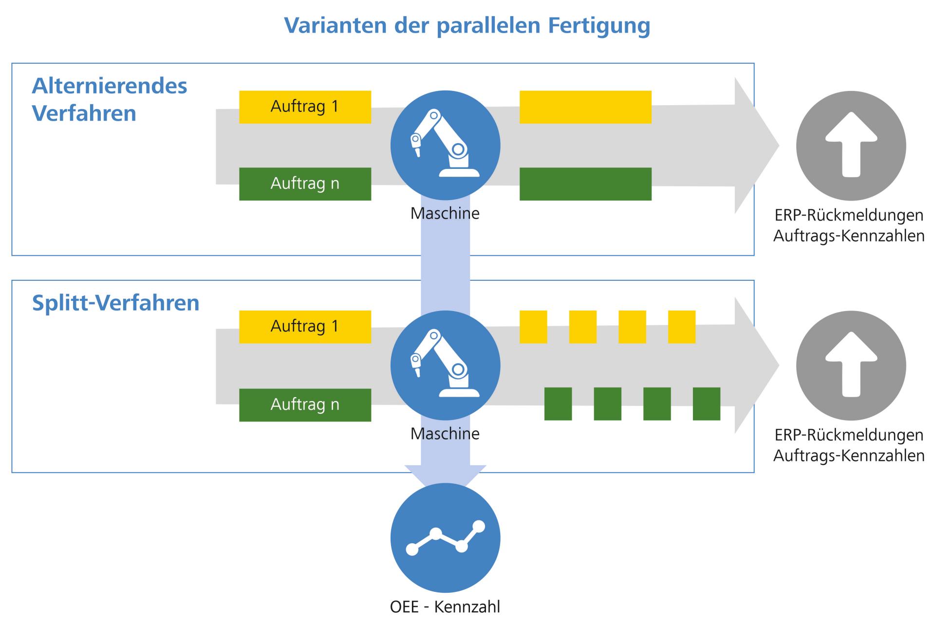 Multiple Order Managment
