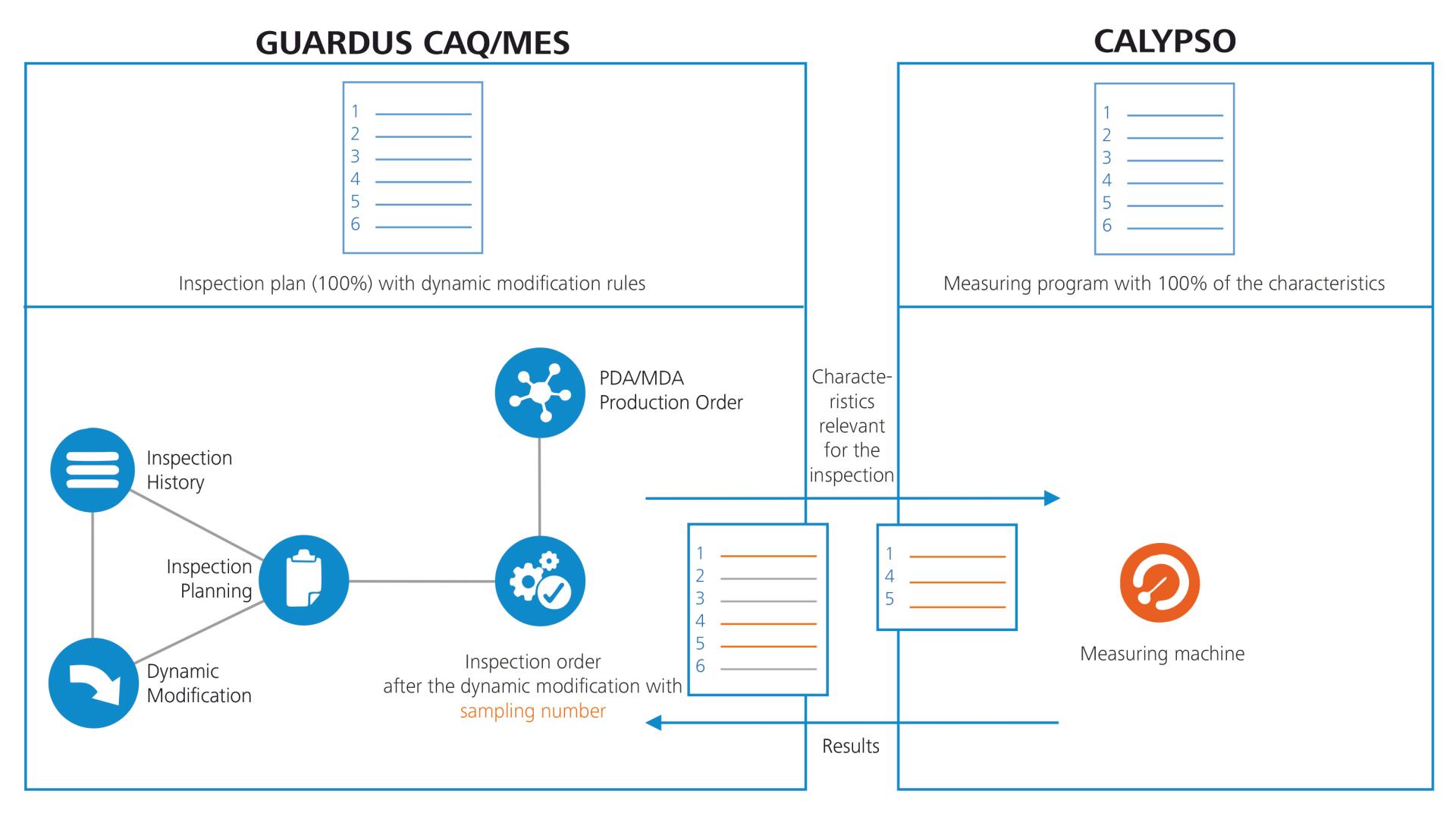 Smooth interaction between ZEISS GUARDUS and ZEISS CALYPSO
