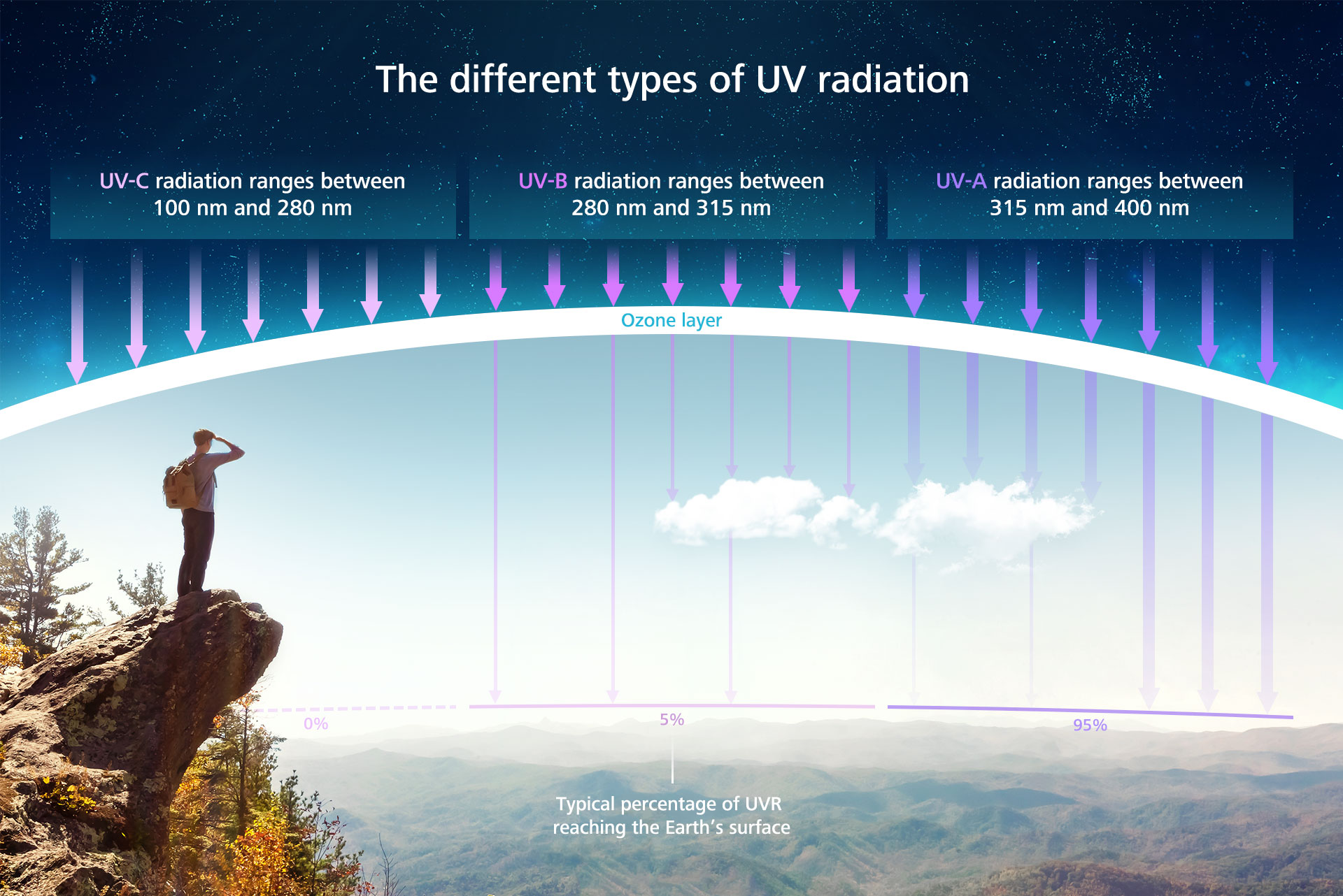 Les différents types de lumière UV