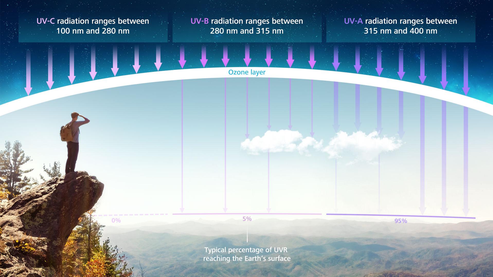 Les différents types de lumière UV