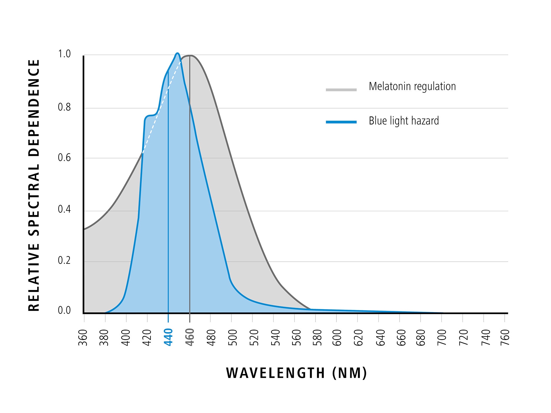 Diagramm, das die Wellenlänge blauen Lichts im Verhältnis zur relativen spektralen Abhängigkeit zeigt (positive Eigenschaften blauen Lichts) 