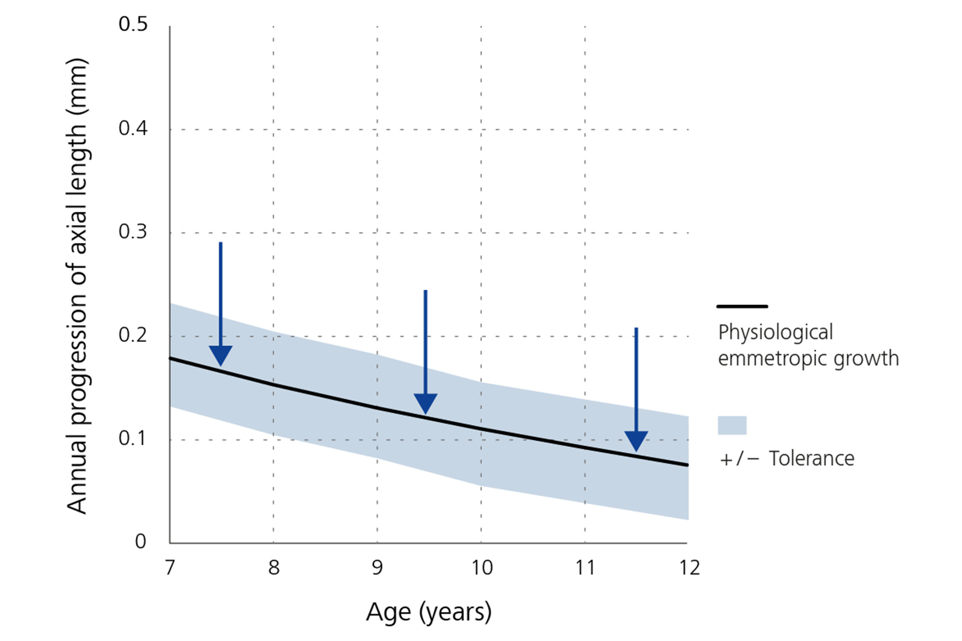 Un graphique linéaire montre la réduction annuelle de la progression de la longueur axiale, valeur initiale par âge.